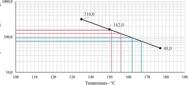 Figura 4.2 – Curva temperatura x viscosidade obtida para o material CAP 50/70.  Mínima Máxima CAP 162 167 agregados 172 177 151 156Te mpe ratura (°C)Tabela 4.4 - Temperaturas de mistura e compactação