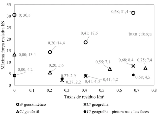 Figura 4.10 – Resultados dos ensaios de cisalhamento com uso da emulsão RR 2C diluída  nesta pesquisa