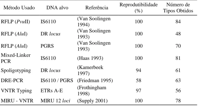 Tabela 1 – Reprodutibilidade e números obtidos utilizando diferentes métodos para diferenciar 90  cepas de M