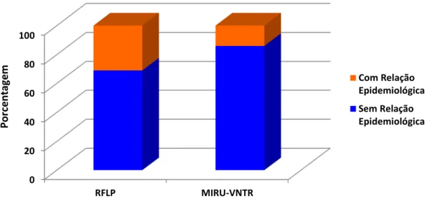 Figura  2  –  Distribuição  de  cepas  de M.  tuberculosis  nos  clusters  de  RFLP-IS6110  e  MIRU- MIRU-VNTR com e sem relação epidemiológica
