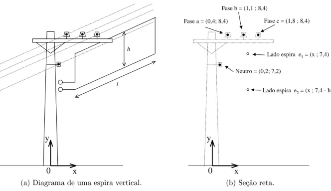 Figura 16: Denição das variáveis usadas no estudo da bobina vertical. 2.1.2.6 Resultados numéricos: linha 1