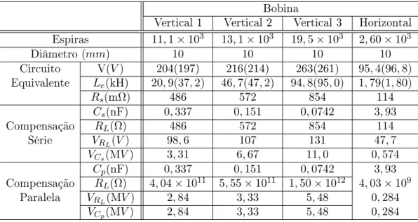 Tabela 14: Projeto pelo 2 ◦ método para diâmetro de 10mm, P = 20W e corrente de linha de