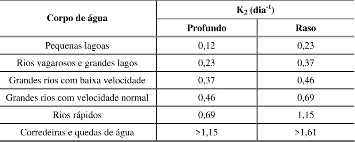 Tabela 3.3 – Valores médios de K 2  considerando características do corpo d’água 
