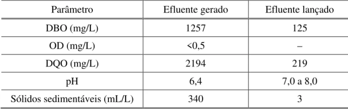 Tabela 5.2 – Características do efluente do Empreendimento 1.  Parâmetro  Efluente gerado  Efluente lançado 