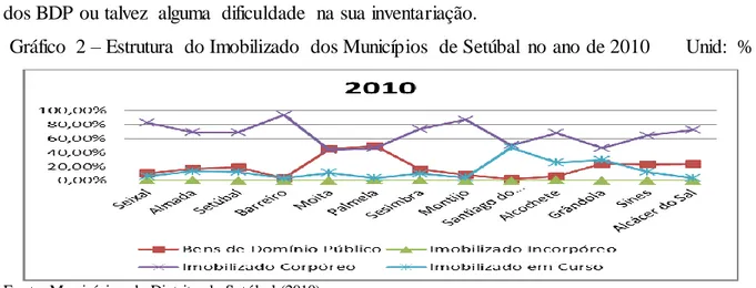 Gráfico  2 – Estrutura  do Imobilizado  dos Municípios  de Setúbal  no ano de 2010       Unid:  % 