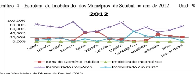 Gráfico  4 – Estrutura  do Imobilizado  dos Municípios  de Setúbal  no ano de 2012       Unid:  % 