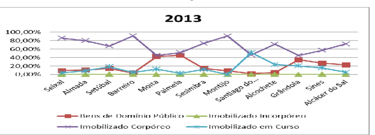 Gráfico  5 – Estrutura  do Imobilizado  dos Municípios  de Setúbal  no ano de 2013       Unid:  % 