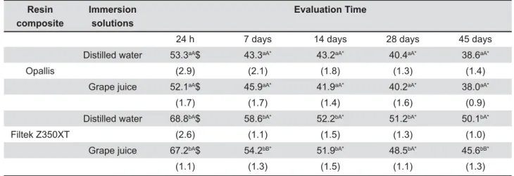 Table 1- Means (standard deviations) of hardness (KHN) of the tested resin composites as a function of the immersion  solutions and evaluation time
