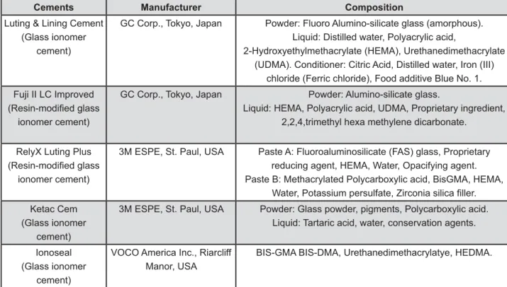 Figure 1- Description of the cements and their chemical compositionfeatures are highly unfavorable4