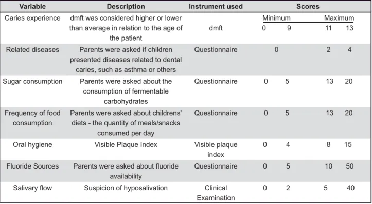 Table 1- Children distribution and mean dmft according  to caries risk