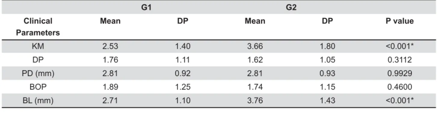 Table 2- Frequency and distribution of data in G1 (up to 5 implants) and G2 (more than 5 implants) according keratinized  mucosa (KM), plaque (DP), probing depth (PD), bleeding probing (BOP) and bone loss (BL)