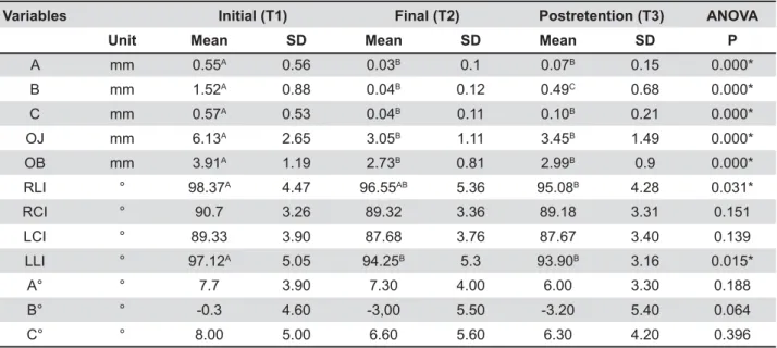 Table 1- Repeated measures ANOVA and Tukey tests to compare the occlusal and radiographic characteristics at the initial  (T1), posttreatment (T2) and postretention (T3) stages 