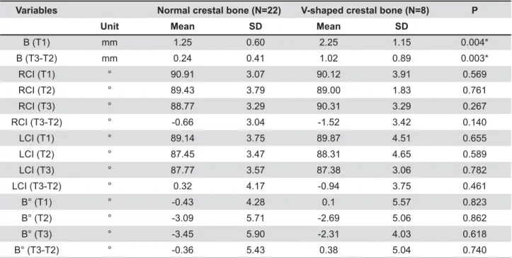 Table 3- Independent t test to compare difference between subjects with normal intermaxillary crestal bone and with  v-shaped crestal bone