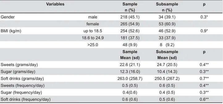 Table 1- Characteristics of sample and subsample according to gender, body mass index (BMI), consumption of sweets,  sugar and soft drinks