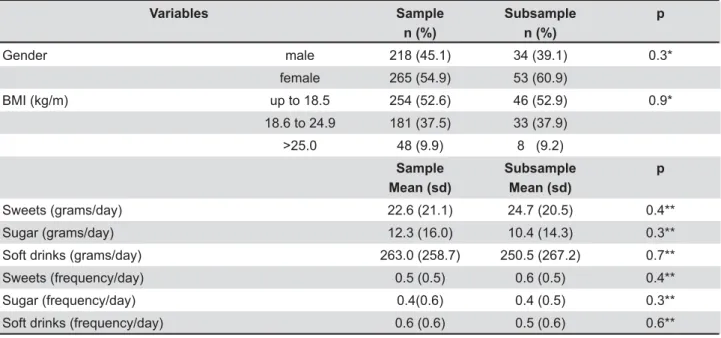 Table 1- Characteristics of sample and subsample according to gender, body mass index (BMI), consumption of sweets,  sugar and soft drinks