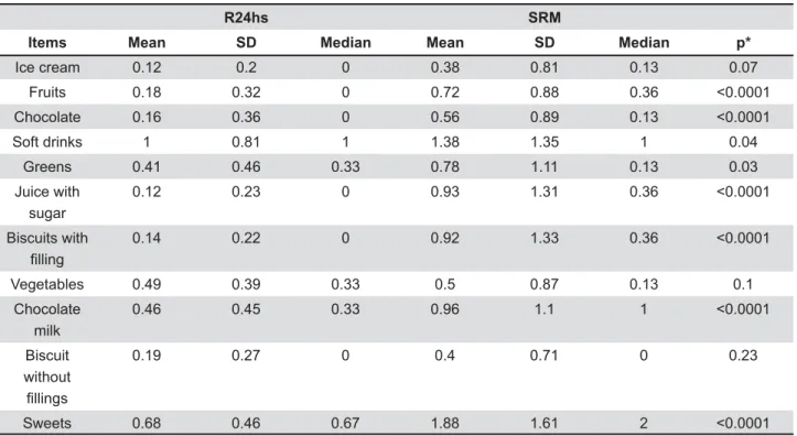 Table 2- Mean, median, and standard deviation (SD) of daily intake (grams) assessed by three R24hs and a self-report  measure (SRM), in 87 adolescents attending public schools in Piracicaba, Brazil, 2011