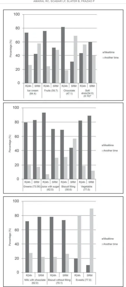 Figure 2-  Percentage of responses of crude agreement (%) and Kappa test comparing the R24h and the self - report  measure (SRM), according to the time of the day and type of food ingested, Piracicaba, 2011, Brazil 