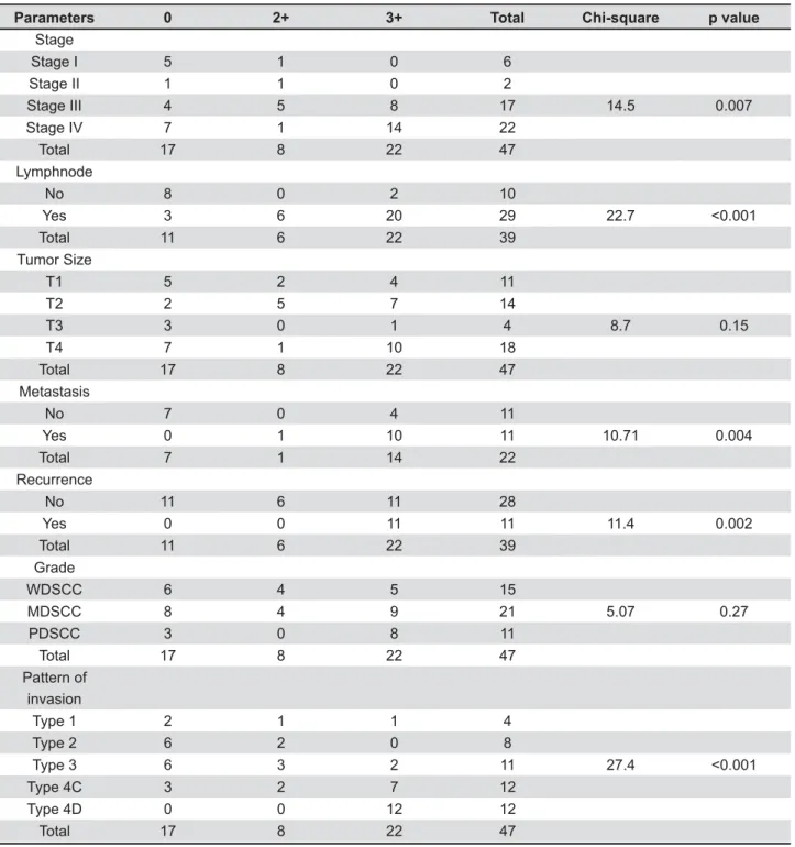 Table 2- Association of S100A4 expression with clinical stage, lymph node involvement, tumor size, metastasis, recurrence,  grade of tumor and pattern of invasion