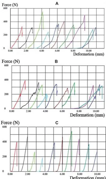 Figure 3- Graphics of groups addition silicone (A),  polyether (B), and control (C) illustrating the force (N) and  deformation (mm) of each specimen during the fracture 