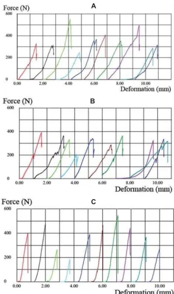 Figure 3- Graphics of groups addition silicone (A),  polyether (B), and control (C) illustrating the force (N) and  deformation (mm) of each specimen during the fracture 