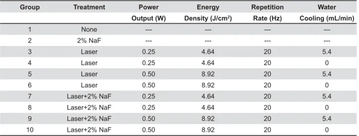 Table 1- Irradiation parameters of the experimental groups