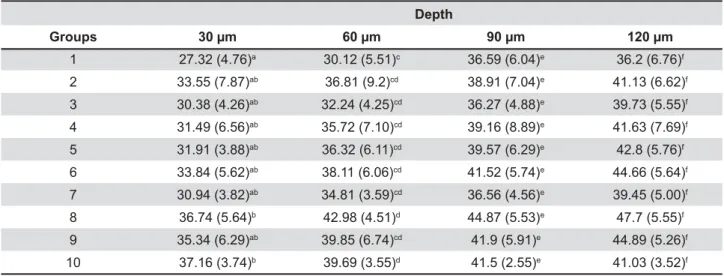 Table 2 shows the KNH for all groups. Statistical  analysis compared treatments at each depth, and no  comparisons were made among depths