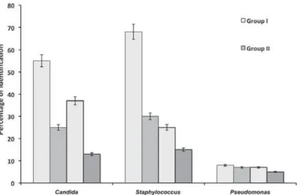 Figure 2- 2-two species in same isolates were presented in 2-two sets of group I &amp; II in each species