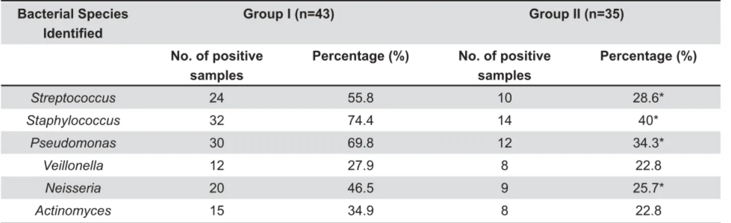 Table 3- Prevalence of Candida species against respective antibiotics