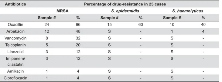 Table 4- Prevalence of bacterial species against respective antibiotics