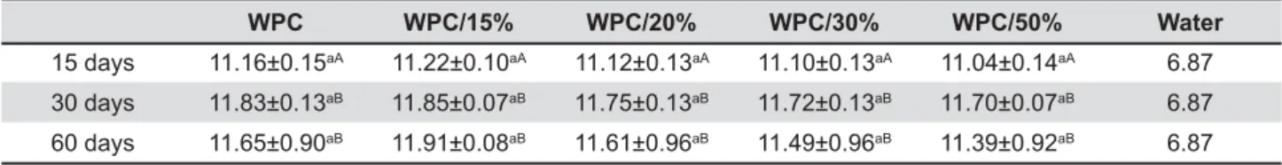 Table 1- Means and standard deviations of the assessed pH in the evaluated periods. Different lowercase letters in rows                                            WPC WPC/15% WPC/20% WPC/30% WPC/50% 15 days 1.33 (1.03-1.43) aA 1.83 (1.36-2.10) aA 1.81 (1.1