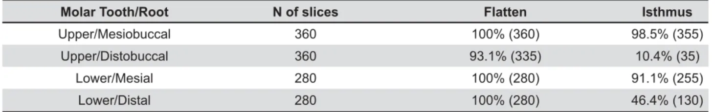 Table 2 presents the frequency and percentage  of isthmus and compression form in upper and lower 