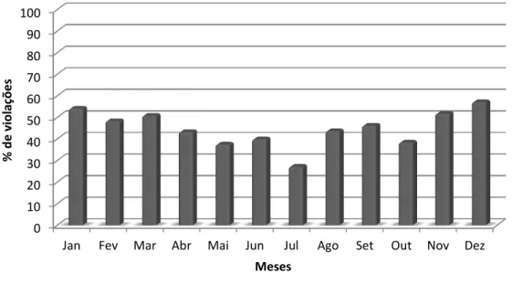 Figura  5.4.  Porcentagem  de  violações  dos  parâmetros  de  qualidade  da  água  à  DN  COPAM/CERH  01/2008  por  mês,  nas  estações  de  monitoramento  de  frequência  mensal  no  rio  das Velhas, considerando o período de 2009 a 2013