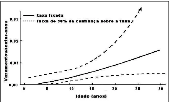 Figura 1.02 – Tendência para a freqüência de vazamentos por Fadiga Térmica  com uma faixa de 90% de confiança sobre a tendência [Atwood et al, 1999]