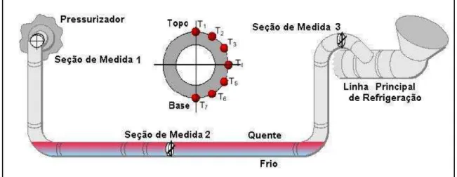 Figura 3.05 – Representação da Linha de Surto de um Reator PWR monitorada  em três pontos devido à estratificação térmica [Kleinöder e Golembiewski, 2001]