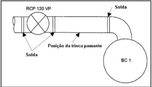 Figura 3.10 – Localização da trinca passante na Linha de Injeção de Segurança  de Dampierre 1 – França [Ware, 2003]