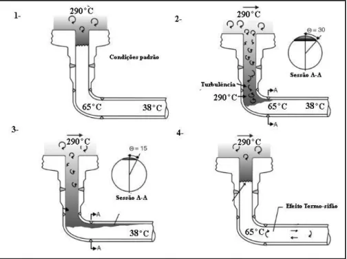 Figura 3.19 – Estratificação térmica causada por turbulência do fluxo do  refrigerante [Ware, 2003]