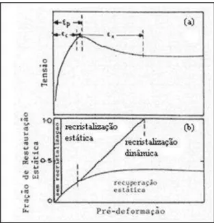 Figura  3-4  Representação  esquemática  da  relação  entre  comportamento  tensão  e  deformação (a) e dos mecanismos de restauração durante a deformação a quente (b)  (3) 