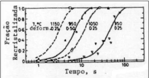 Figura 3-8 Curvas de recristalização para um aço de baixa liga (AISI-5140), de tamanho  de grão inicial 110 m, deformado a velocidade de deformação de 1s-1 para diferentes  níveis de deformação prévia e de temperaturas de recozimento  (5) 