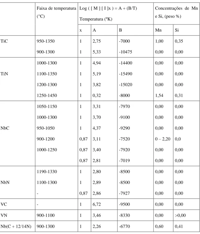 Tabela 3-2 Produto de solubilidade dos carbonetos, nitretos e carbonitretos de Ti, Nb e  V (2) 