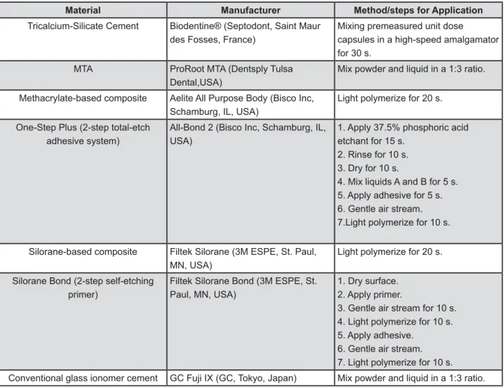 Figure 1- Manufacturer and application details of the materials used in the study