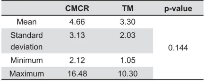 Table 1- Time (in minutes) required for treatment in both  groups