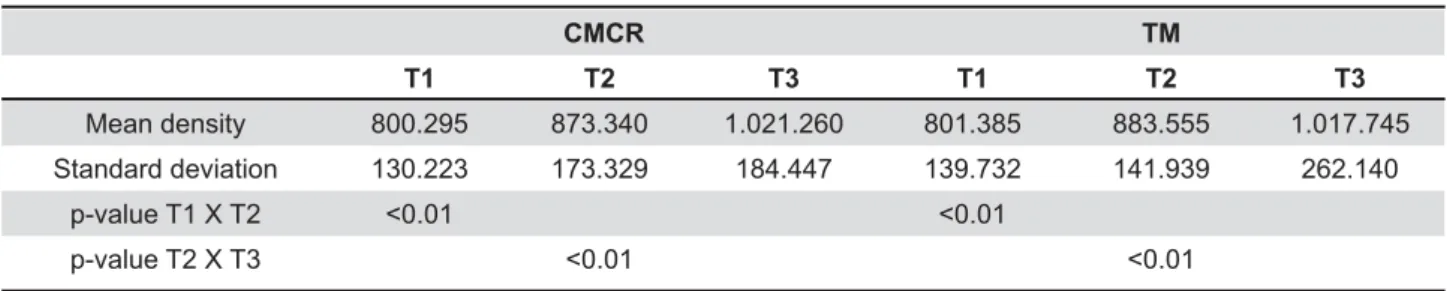 Table 4- Mean radiographic density (gray scale) of radiolucent zone in both groups at different evaluation times 