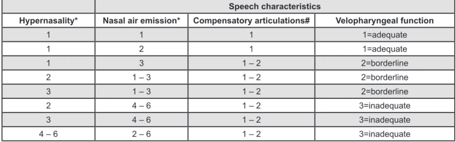 Figure 1-  Criteria used to classify velopharyngeal function on speech perceptual assessment