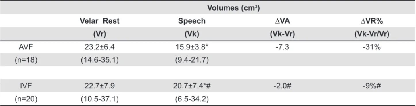 Table 1- Nasopharyngeal volumes: mean values±standard deviation, minimum and maximum values, absolute difference  (∆VA) and relative difference (∆VR), observed at velar rest and speech, in individuals with adequate (AVF) and inadequate  (IVF) velopharyngea