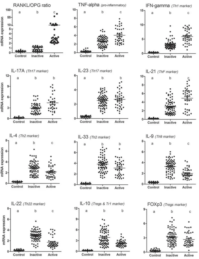 Figure 1 - Expression of individual mRNAs, with normalization to housekeeping genes, in periapical granulomas