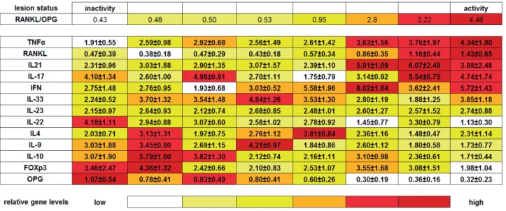 Table 3- Hierarchical analysis ordering the samples regarding the activity level, from inactivity to activity ends based on  