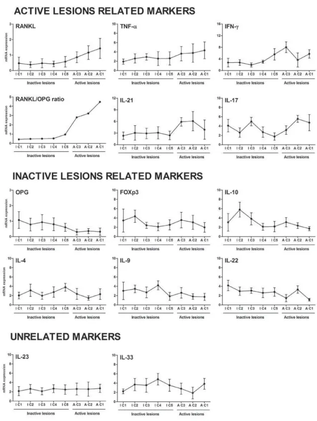 Figure 3- Patterns of cytokine expression in the clusters associated with active and inactive periapical granulomas nature