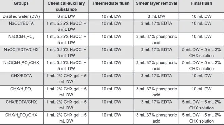 Figure 1- Protocols for irrigation