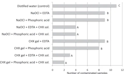 Figure 3 shows the number of contaminated  samples according to the irrigation protocol.