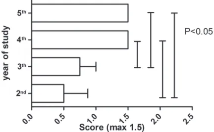 Figure 2- Partial score for patient and prescriber identiication, obtained from the paracetamol prescriptions produced by  Dentistry program students